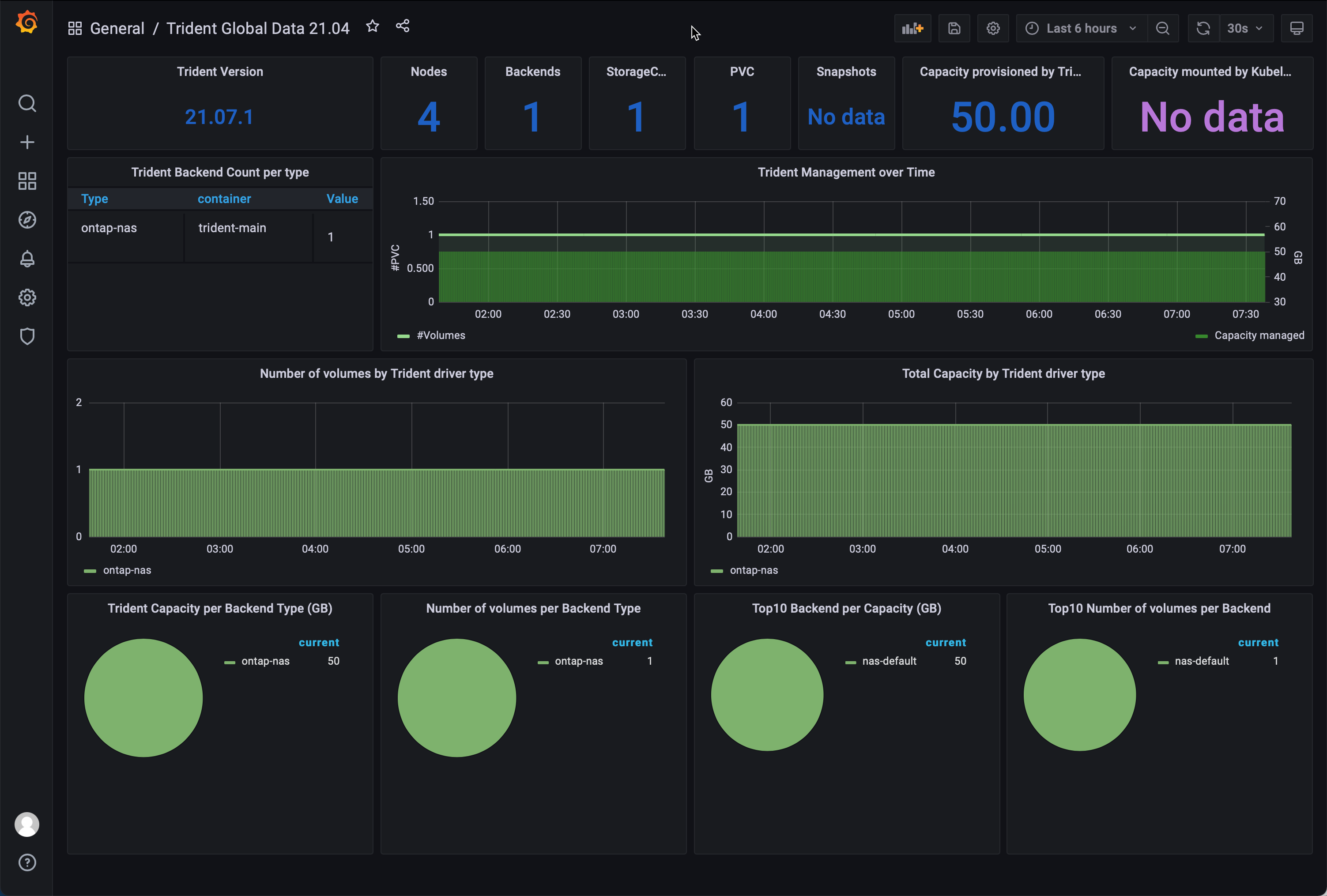 Grafana Trident Dashboard